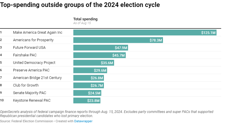 Outside Spending in 2024 Federal Election Tops $1 Billion - InDepthNH ...