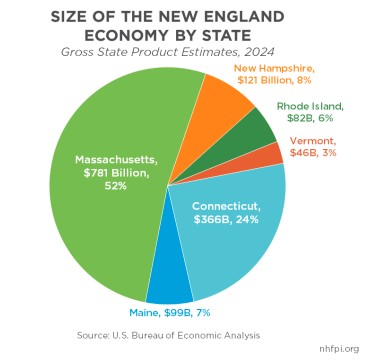 As National Headwinds Hit NH Economy, Unemployment Rises and Costs Climb: NHFPI Study