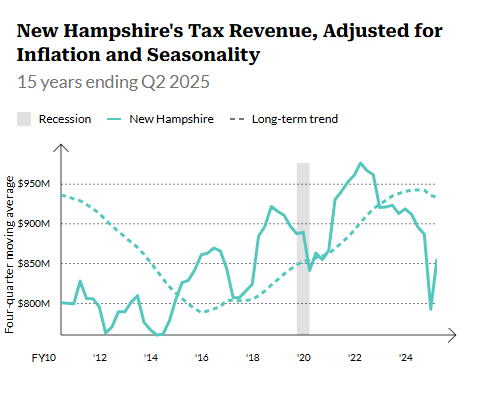 New Hampshire Among Worst for Revenue Rebound After COVID