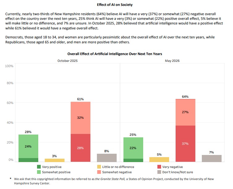 Granite Staters See Artificial Intelligence as Negative for U.S.; Use at Home & Work Increases